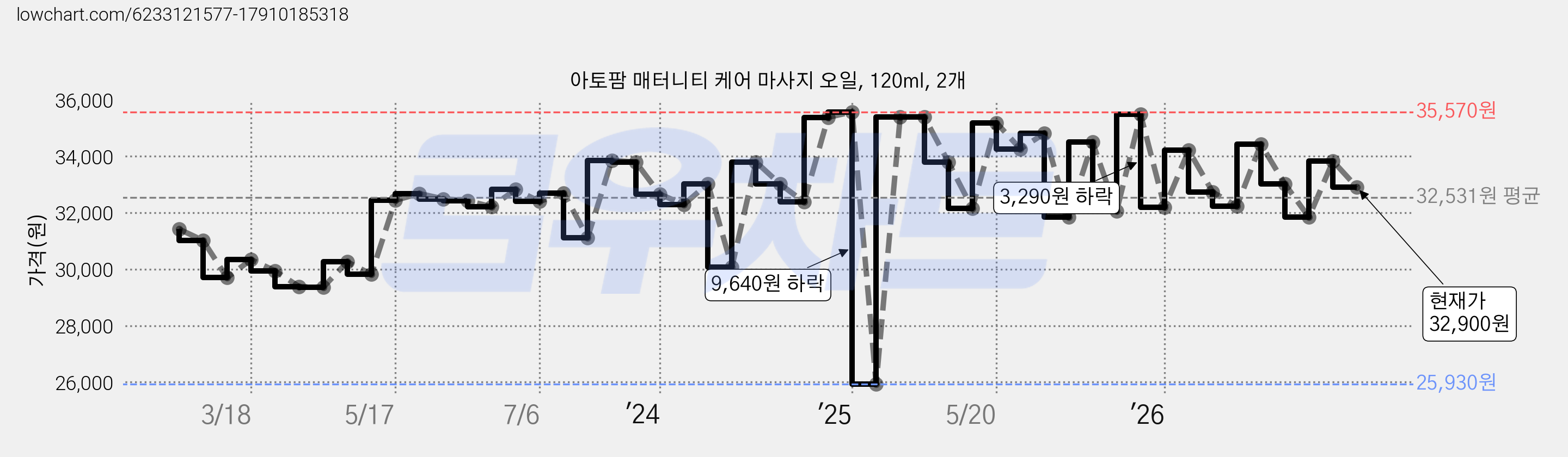 아토팜 매터니티 케어 마사지 오일, 120ml, 2개 가격 변동 차트, 현재가 32,900원, 관측 최저가 25,930원