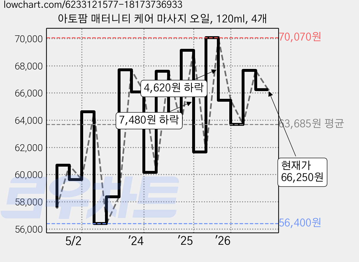 아토팜 매터니티 케어 마사지 오일, 120ml, 4개 가격 변동 차트, 현재가 66,250원, 관측 최저가 56,400원