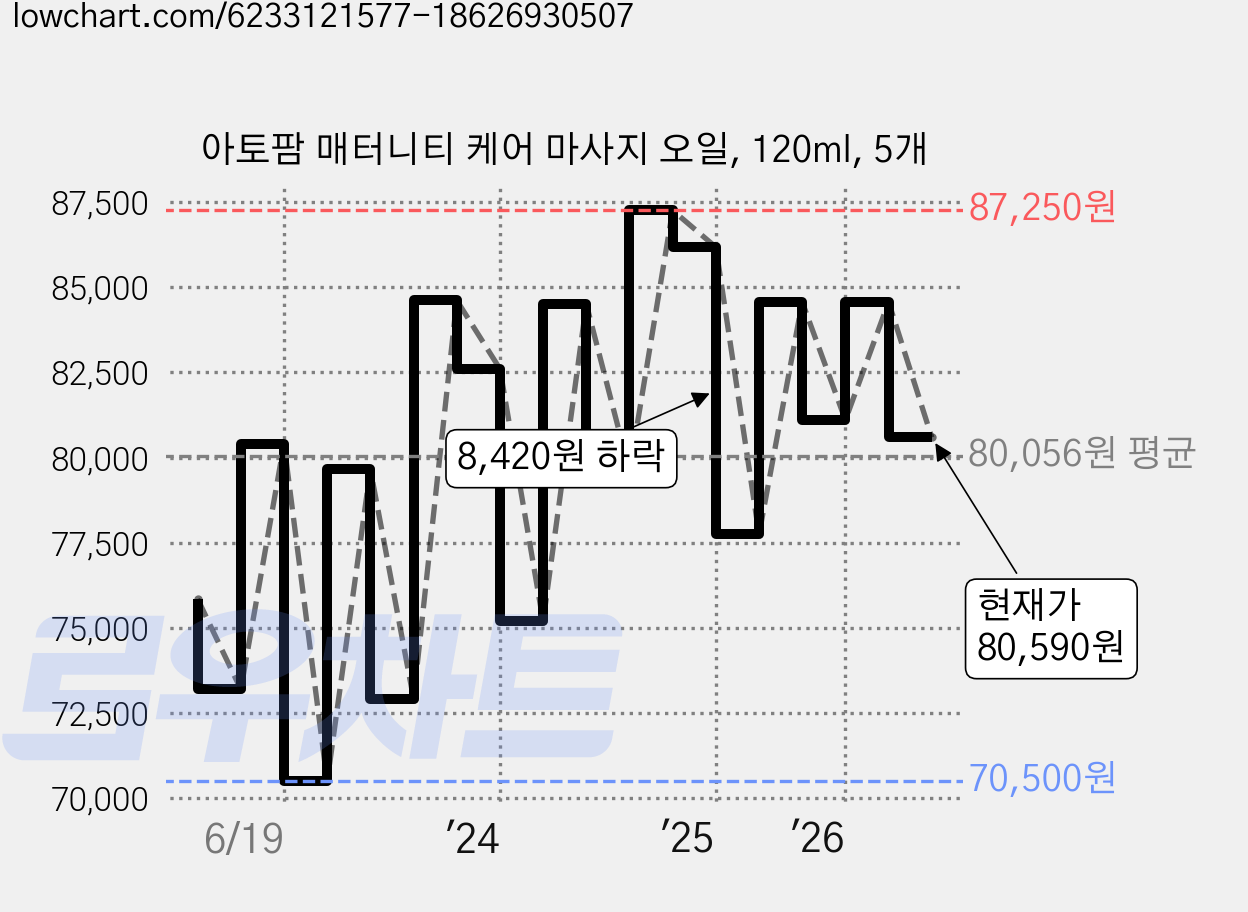 아토팜 매터니티 케어 마사지 오일, 120ml, 5개 가격 변동 차트, 현재가 80,590원, 관측 최저가 70,500원