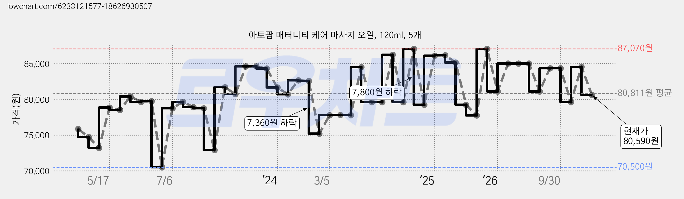 아토팜 매터니티 케어 마사지 오일, 120ml, 5개 가격 변동 차트, 현재가 80,590원, 관측 최저가 70,500원