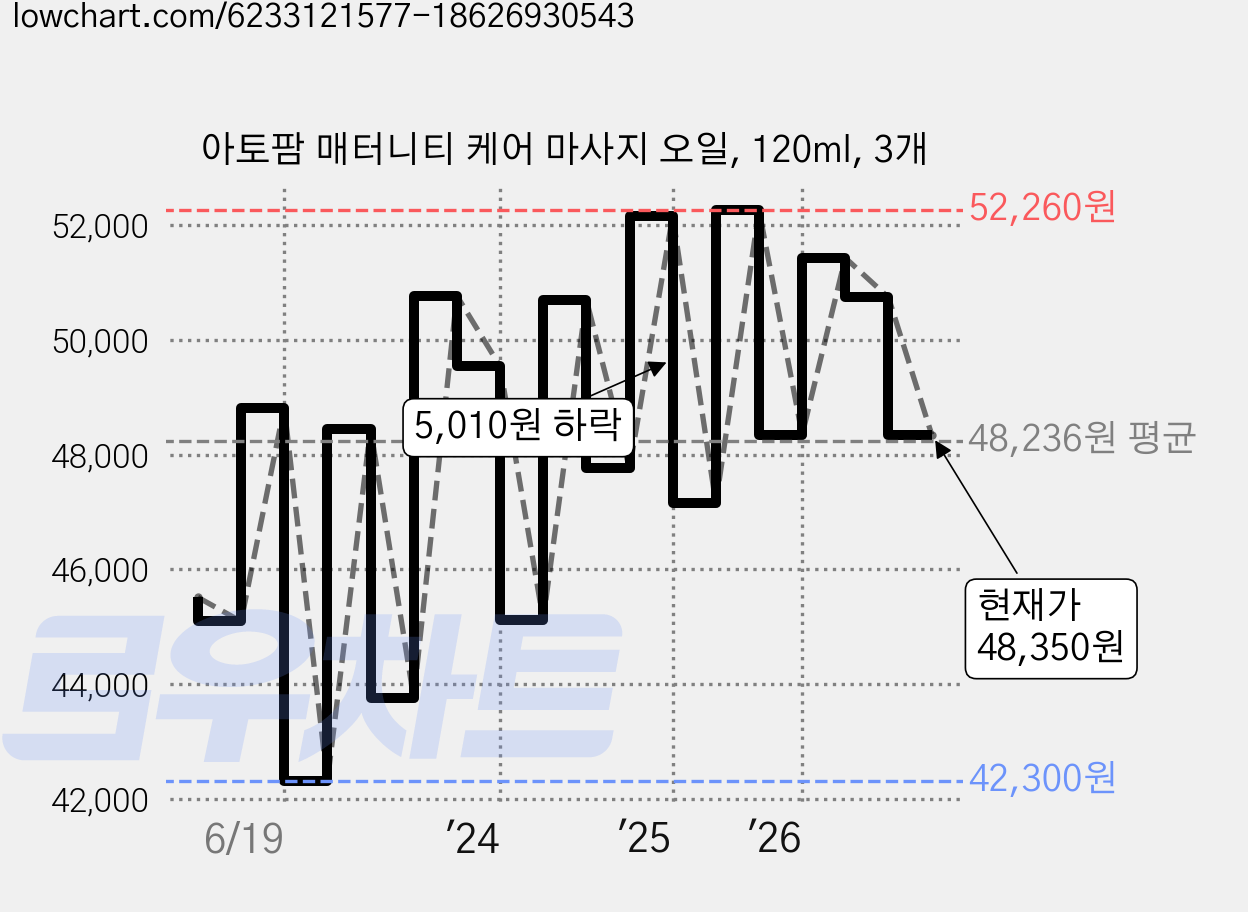 아토팜 매터니티 케어 마사지 오일, 120ml, 3개 가격 변동 차트, 현재가 48,350원, 관측 최저가 42,300원