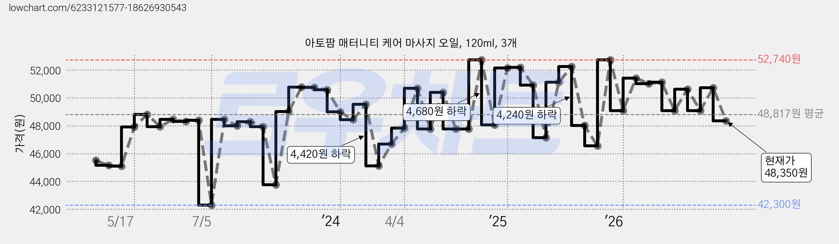 아토팜 매터니티 케어 마사지 오일, 120ml, 3개 가격 변동 차트, 현재가 48,350원, 관측 최저가 42,300원