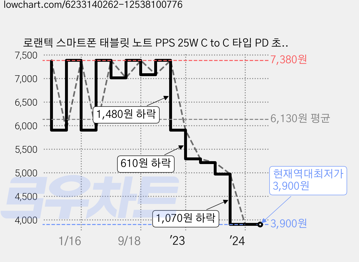 로랜텍 스마트폰 태블릿 노트 PPS 25W C to C 타입 PD 초고속 충전 케이블 2p, 120cm, 블랙, 2개 가격 변동 차트, 현재가 3,900원, 역대최저가