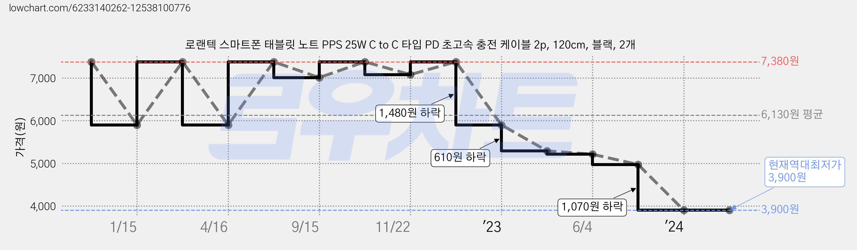 로랜텍 스마트폰 태블릿 노트 PPS 25W C to C 타입 PD 초고속 충전 케이블 2p, 120cm, 블랙, 2개 가격 변동 차트, 현재가 3,900원, 역대최저가