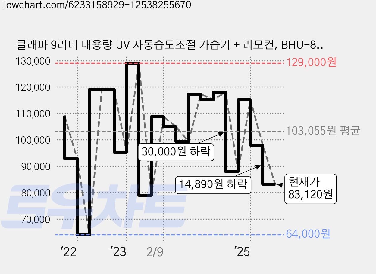 클래파 9리터 대용량 UV 자동습도조절 가습기 + 리모컨, BHU-800W, 혼합색상 가격 변동 차트, 현재가 83,120원, 관측 최저가 64,000원