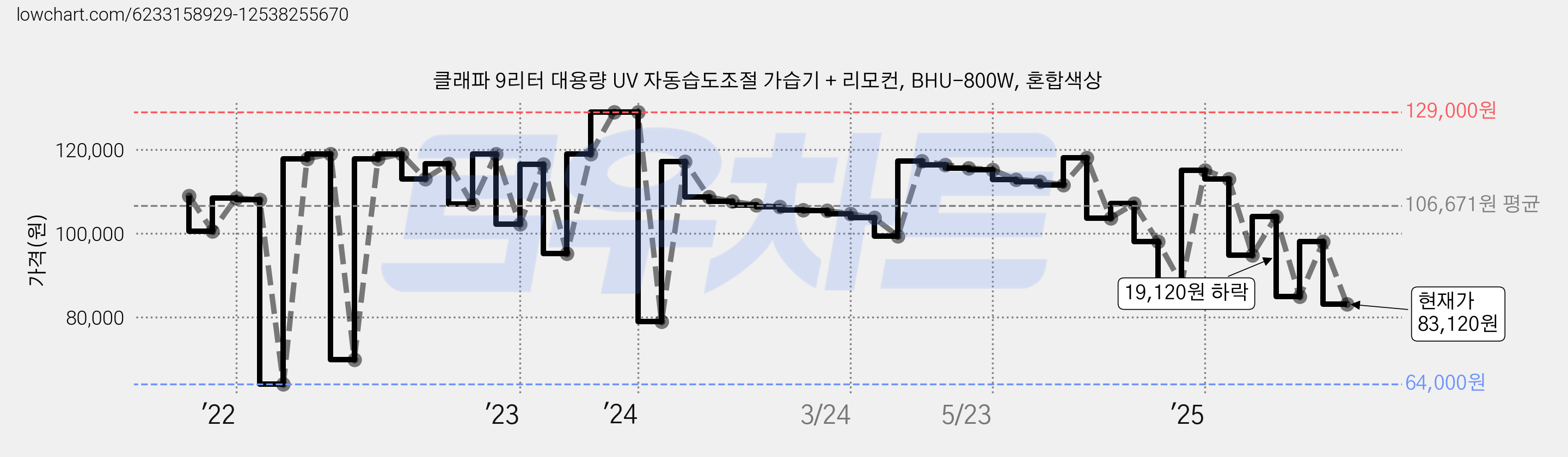 클래파 9리터 대용량 UV 자동습도조절 가습기 + 리모컨, BHU-800W, 혼합색상 가격 변동 차트, 현재가 83,120원, 관측 최저가 64,000원
