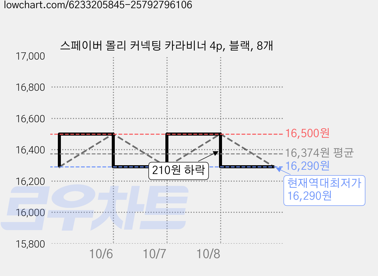 스페이버 몰리 커넥팅 카라비너 4p, 블랙, 8개 가격 변동 차트, 현재가 16,290원, 역대최저가