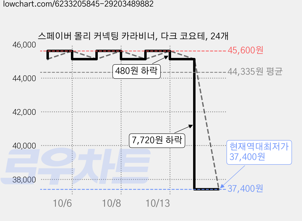 스페이버 몰리 커넥팅 카라비너, 다크 코요테, 24개 가격 변동 차트, 현재가 37,400원, 역대최저가