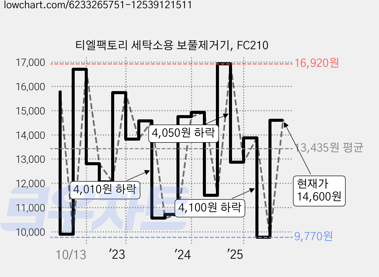 티엘팩토리 세탁소용 보풀제거기, FC210 가격 변동 차트, 현재가 14,600원, 관측 최저가 9,770원