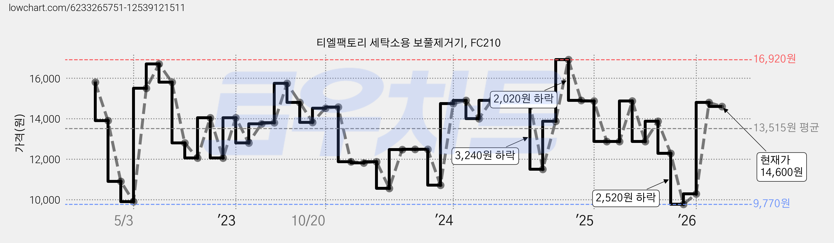 티엘팩토리 세탁소용 보풀제거기, FC210 가격 변동 차트, 현재가 14,600원, 관측 최저가 9,770원