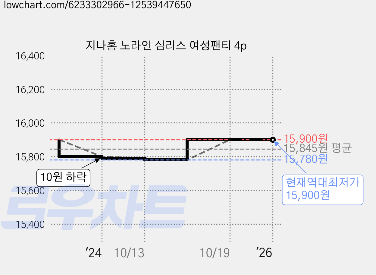 지나홈 노라인 심리스 여성팬티 4p 가격 변동 차트, 현재가 15,900원, 역대최저가