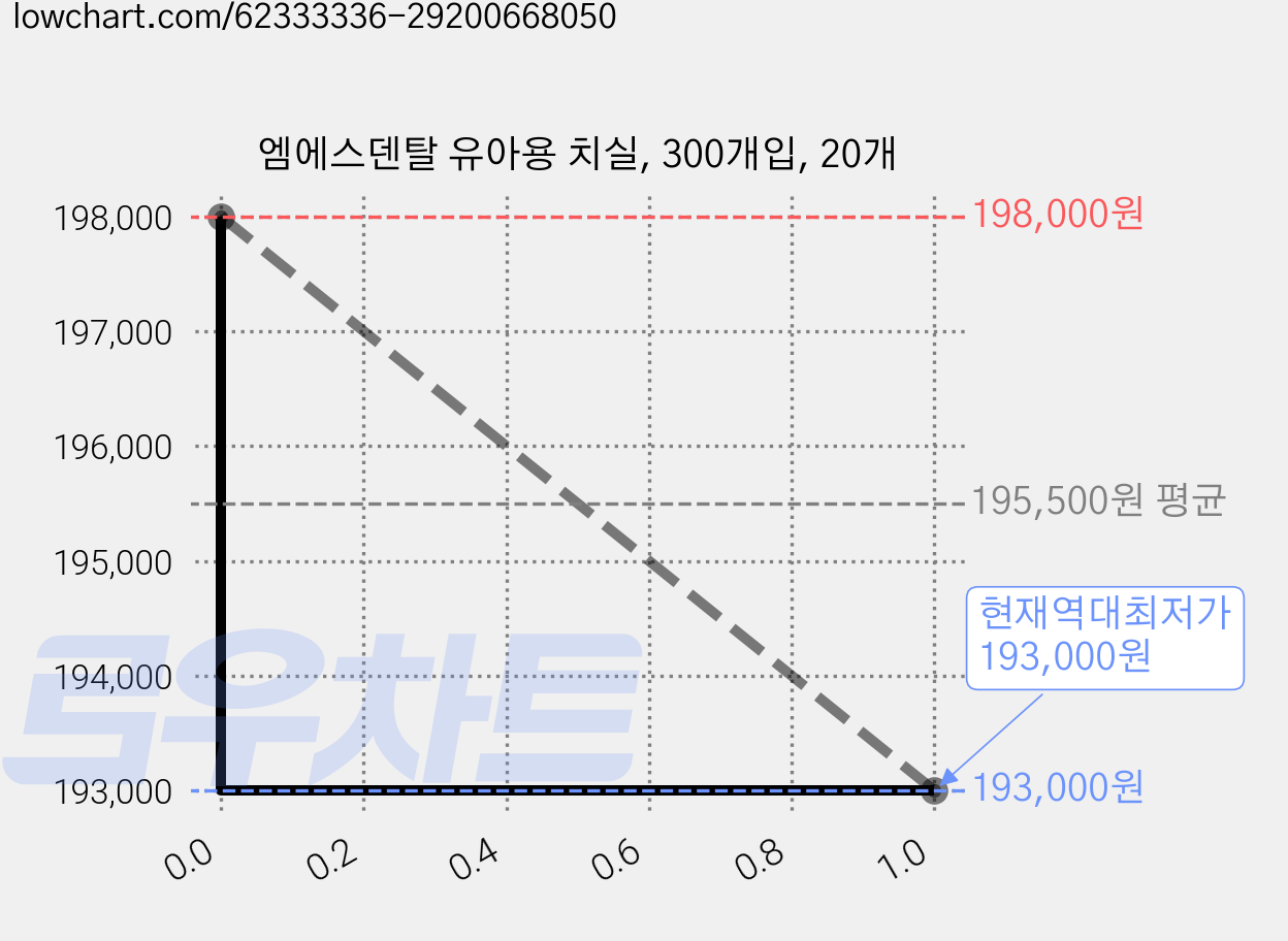 엠에스덴탈 유아용 치실, 300개입, 20개 가격 변동 차트, 현재가 193,000원, 역대최저가