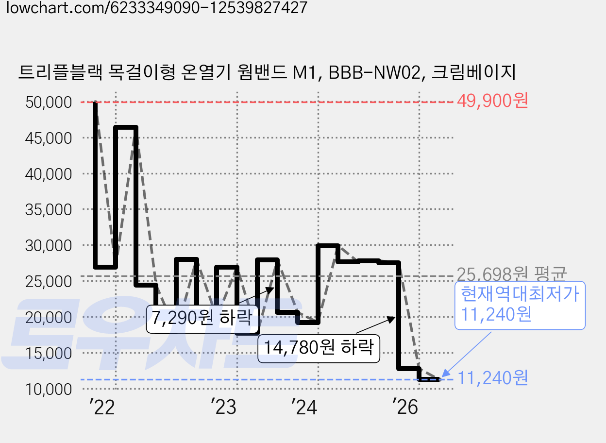 트리플블랙 목걸이형 온열기 웜밴드 M1, BBB-NW02, 크림베이지 가격 변동 차트, 현재가 11,240원, 역대최저가