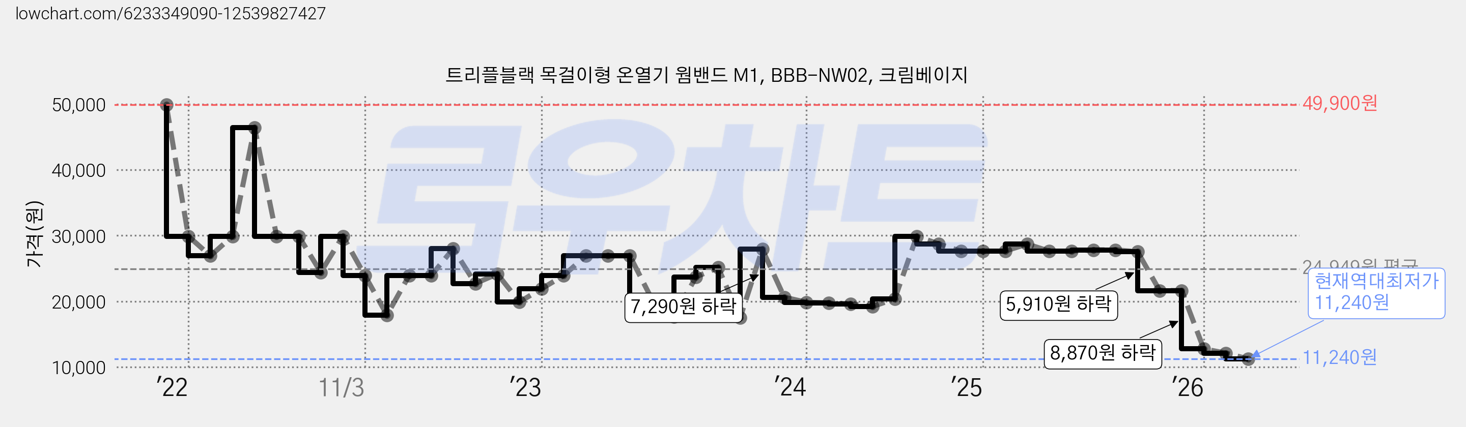 트리플블랙 목걸이형 온열기 웜밴드 M1, BBB-NW02, 크림베이지 가격 변동 차트, 현재가 11,240원, 역대최저가