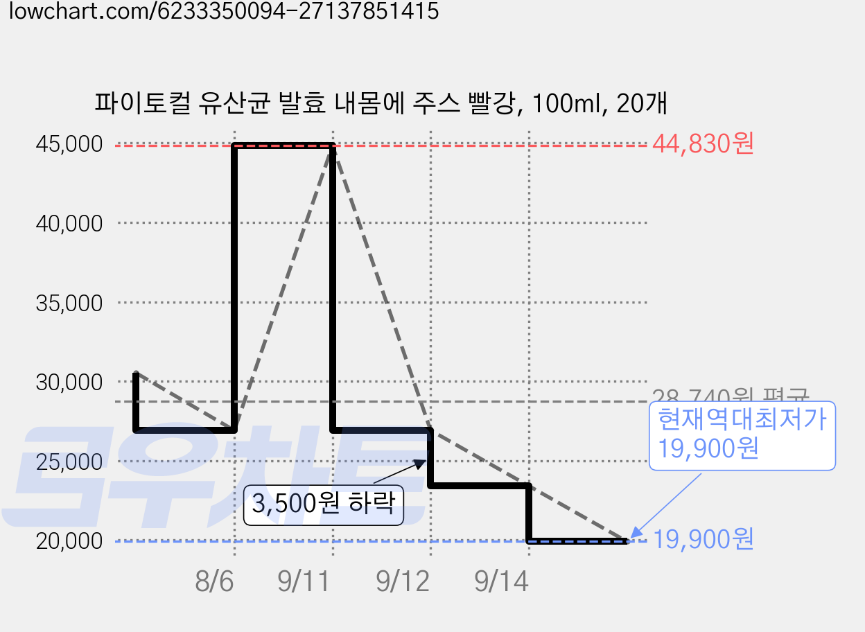 파이토컬 유산균 발효 내몸에 주스 빨강, 100ml, 20개 가격 변동 차트, 현재가 19,900원, 역대최저가