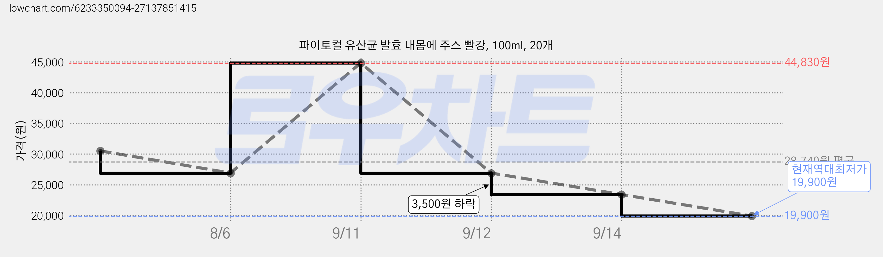 파이토컬 유산균 발효 내몸에 주스 빨강, 100ml, 20개 가격 변동 차트, 현재가 19,900원, 역대최저가