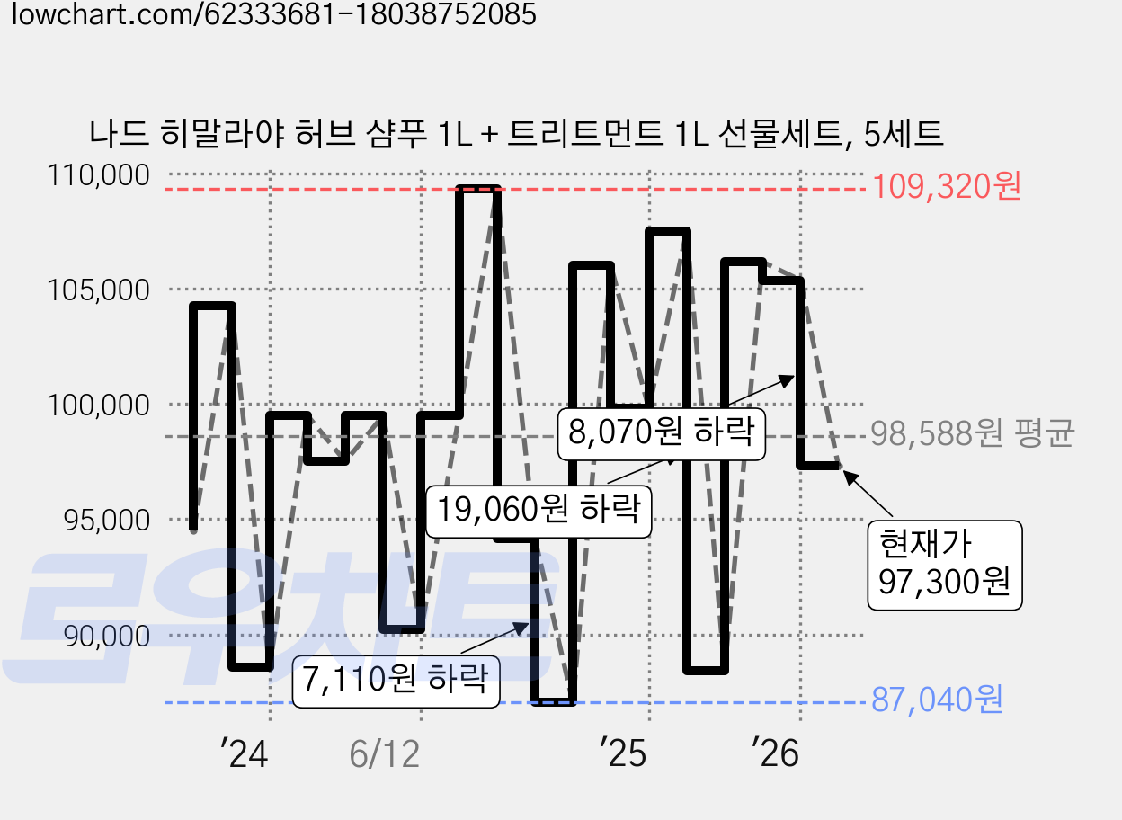 나드 히말라야 허브 샴푸 1L + 트리트먼트 1L 선물세트, 5세트 가격 변동 차트, 현재가 97,300원, 관측 최저가 84,580원