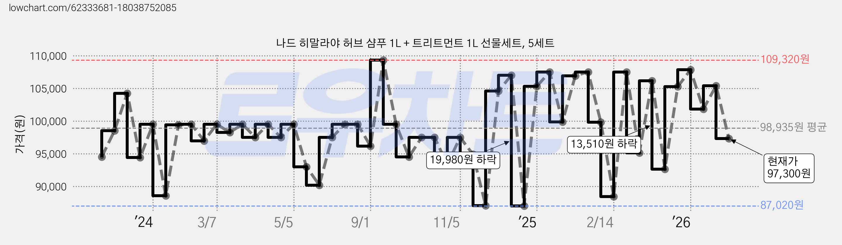 나드 히말라야 허브 샴푸 1L + 트리트먼트 1L 선물세트, 5세트 가격 변동 차트, 현재가 97,300원, 관측 최저가 84,580원