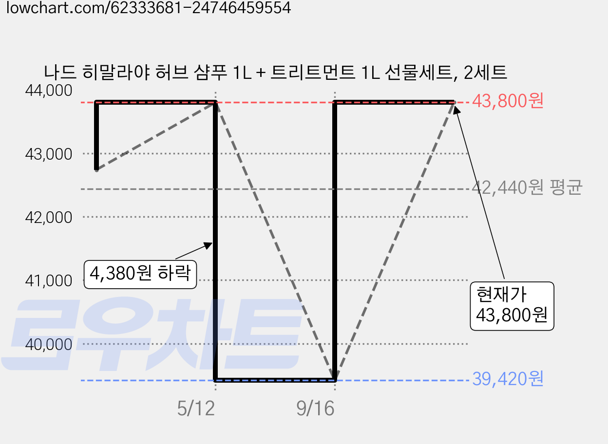 나드 히말라야 허브 샴푸 1L + 트리트먼트 1L 선물세트, 2세트 가격 변동 차트, 현재가 43,800원, 관측 최저가 39,420원