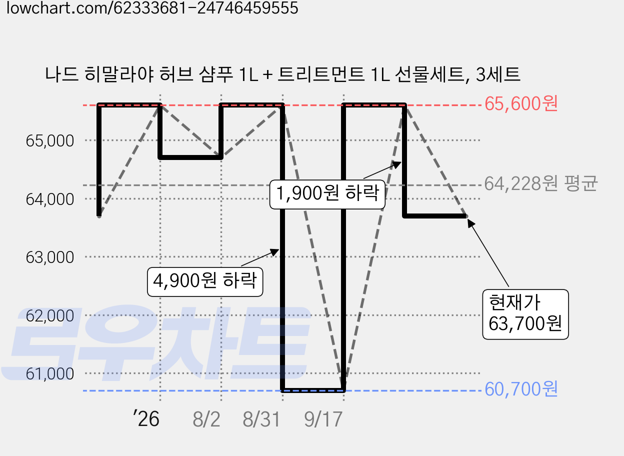 나드 히말라야 허브 샴푸 1L + 트리트먼트 1L 선물세트, 3세트 가격 변동 차트, 현재가 63,700원, 관측 최저가 60,700원