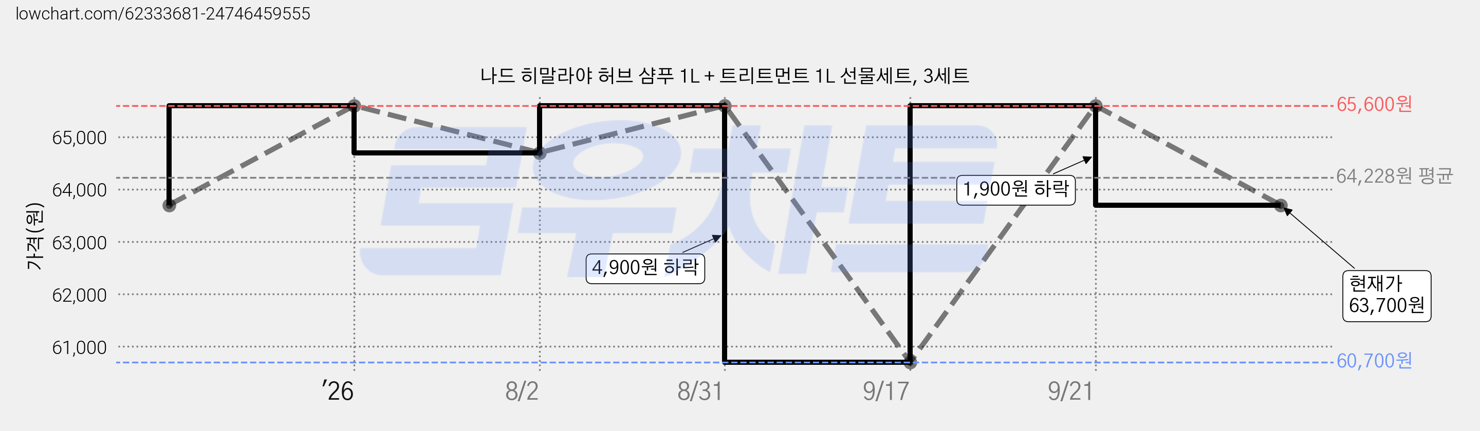 나드 히말라야 허브 샴푸 1L + 트리트먼트 1L 선물세트, 3세트 가격 변동 차트, 현재가 63,700원, 관측 최저가 60,700원