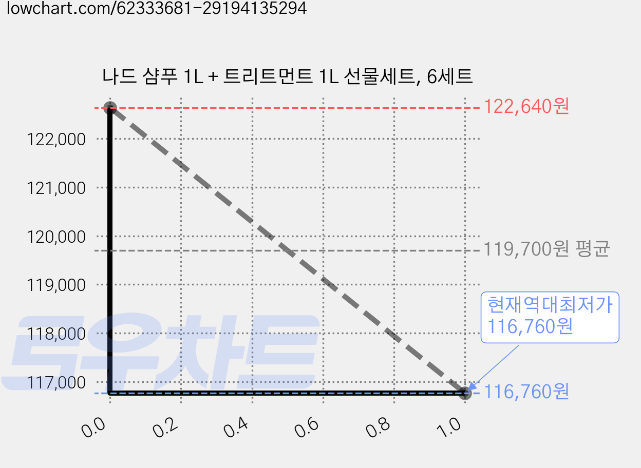 나드 샴푸 1L + 트리트먼트 1L 선물세트, 6세트 가격 변동 차트, 현재가 116,760원, 역대최저가