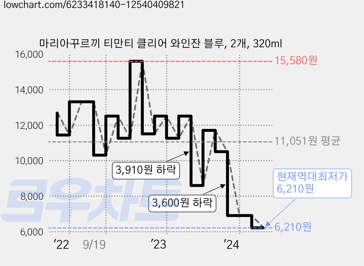 마리아꾸르끼 티만티 클리어 와인잔 블루, 2개, 320ml 가격 변동 차트, 현재가 6,210원, 역대최저가
