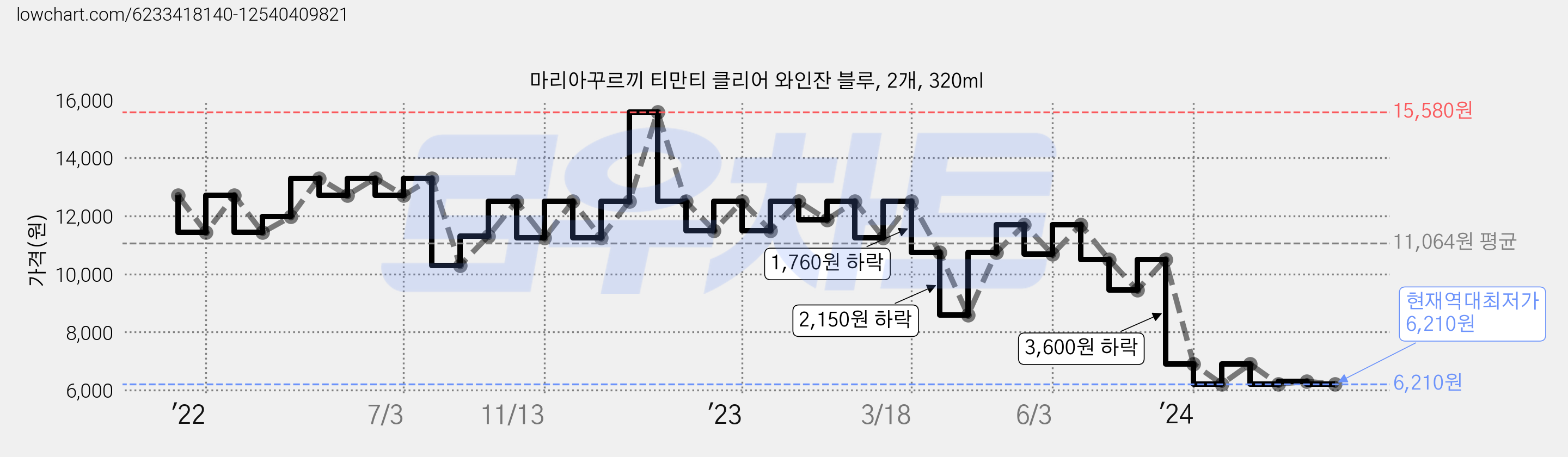 마리아꾸르끼 티만티 클리어 와인잔 블루, 2개, 320ml 가격 변동 차트, 현재가 6,210원, 역대최저가