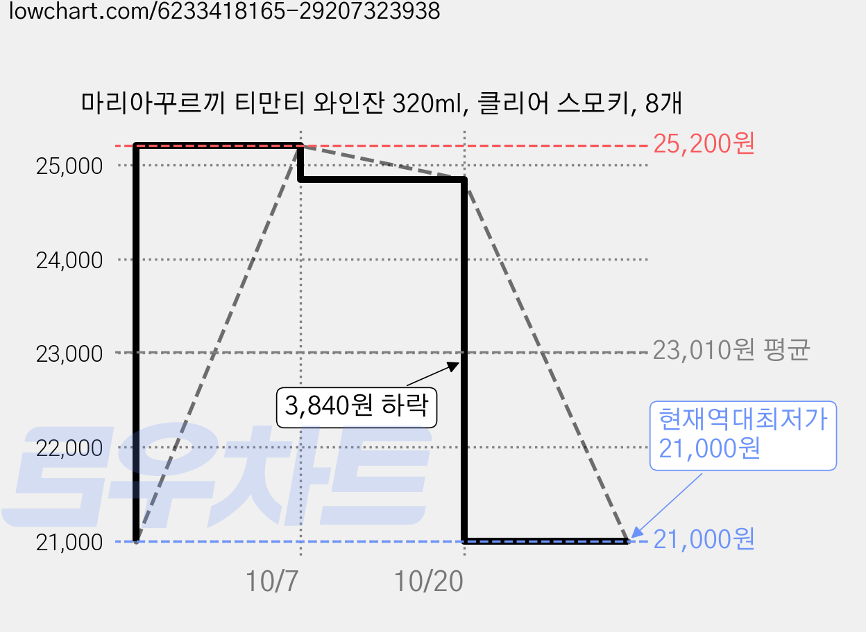 마리아꾸르끼 티만티 와인잔 320ml, 클리어 스모키, 8개 가격 변동 차트, 현재가 21,000원, 역대최저가
