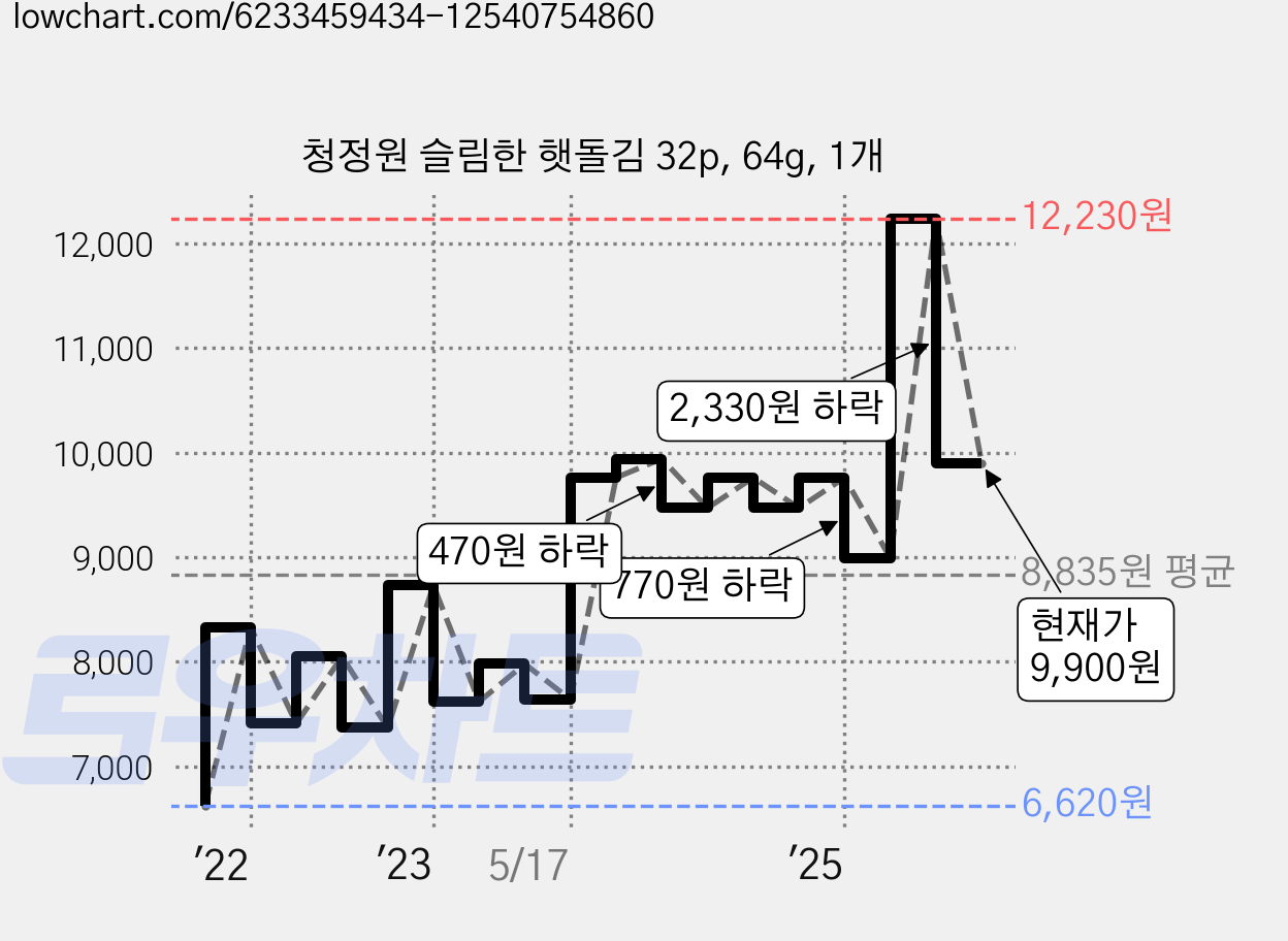 청정원 슬림한 햇돌김 32p, 64g, 1개 가격 변동 차트, 현재가 9,900원, 관측 최저가 6,610원