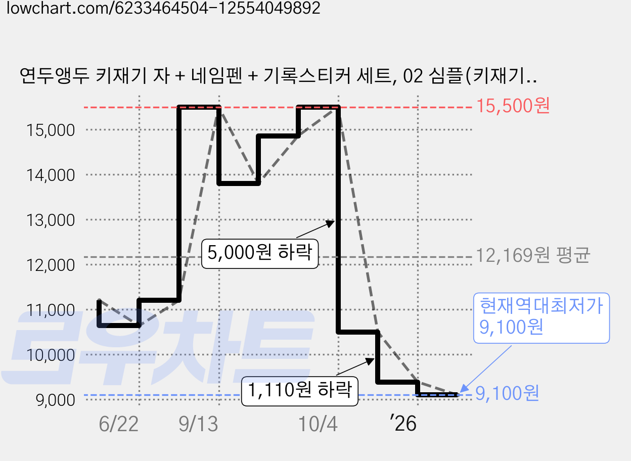 연두앵두 키재기 자 + 네임펜 + 기록스티커 세트, 02 심플(키재기 자) 가격 변동 차트, 현재가 9,100원, 역대최저가