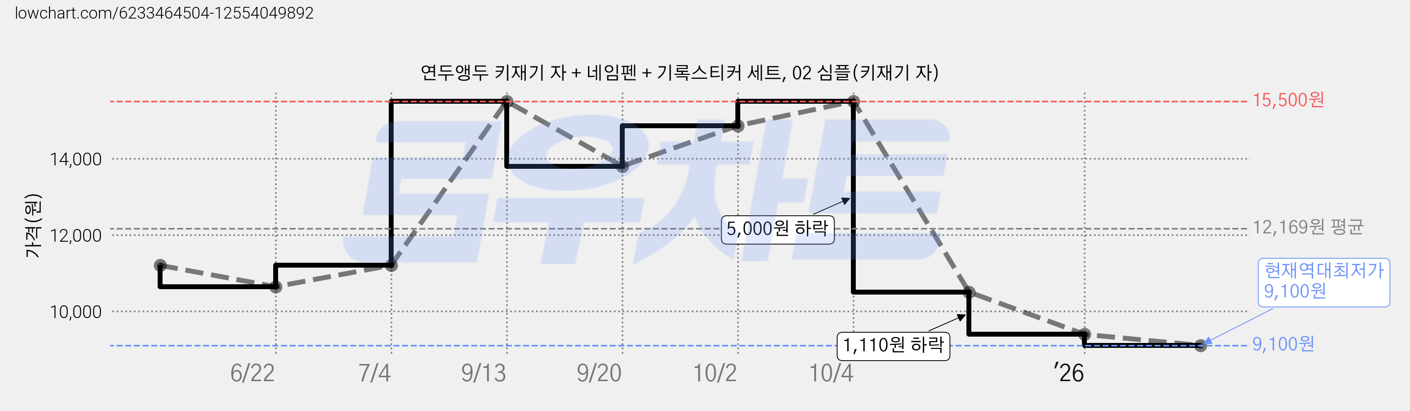 연두앵두 키재기 자 + 네임펜 + 기록스티커 세트, 02 심플(키재기 자) 가격 변동 차트, 현재가 9,100원, 역대최저가