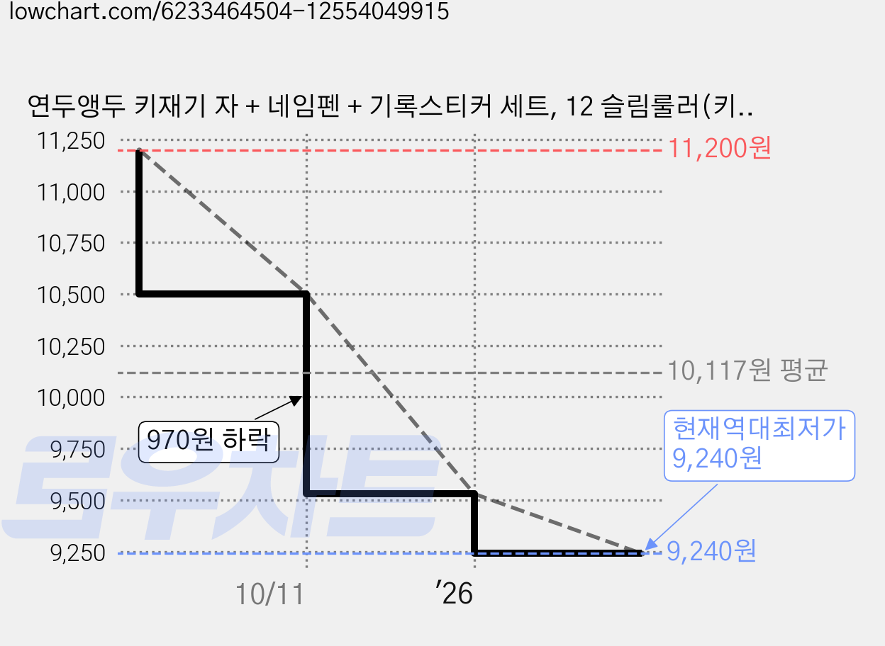 연두앵두 키재기 자 + 네임펜 + 기록스티커 세트, 12 슬림룰러(키재기 자) 가격 변동 차트, 현재가 9,240원, 역대최저가