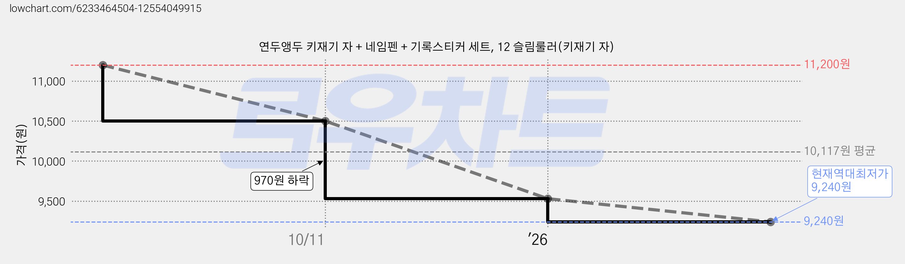 연두앵두 키재기 자 + 네임펜 + 기록스티커 세트, 12 슬림룰러(키재기 자) 가격 변동 차트, 현재가 9,240원, 역대최저가