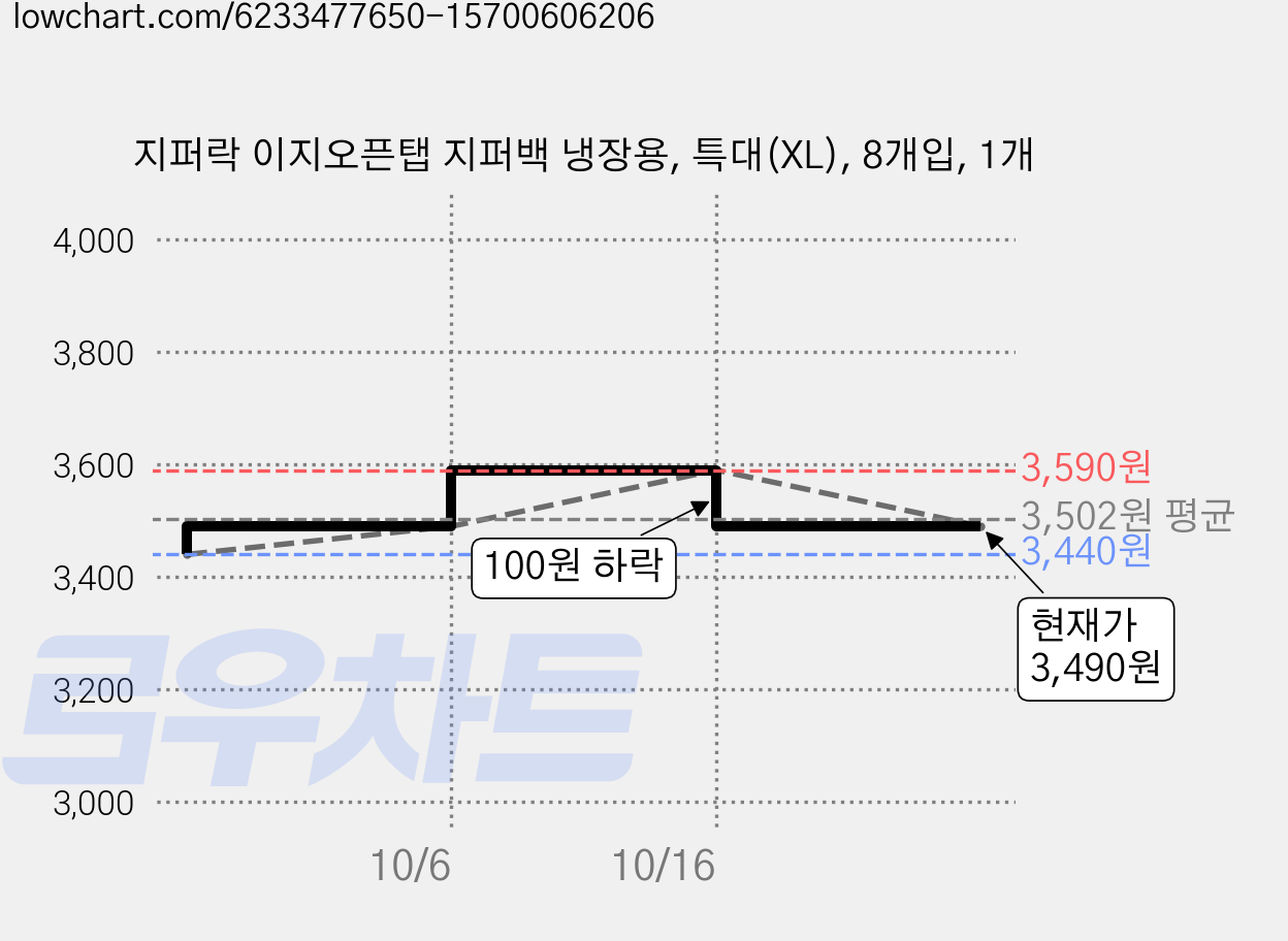 지퍼락 이지오픈탭 지퍼백 냉장용, 특대(XL), 8개입, 1개 가격 변동 차트, 현재가 3,490원, 관측 최저가 3,440원