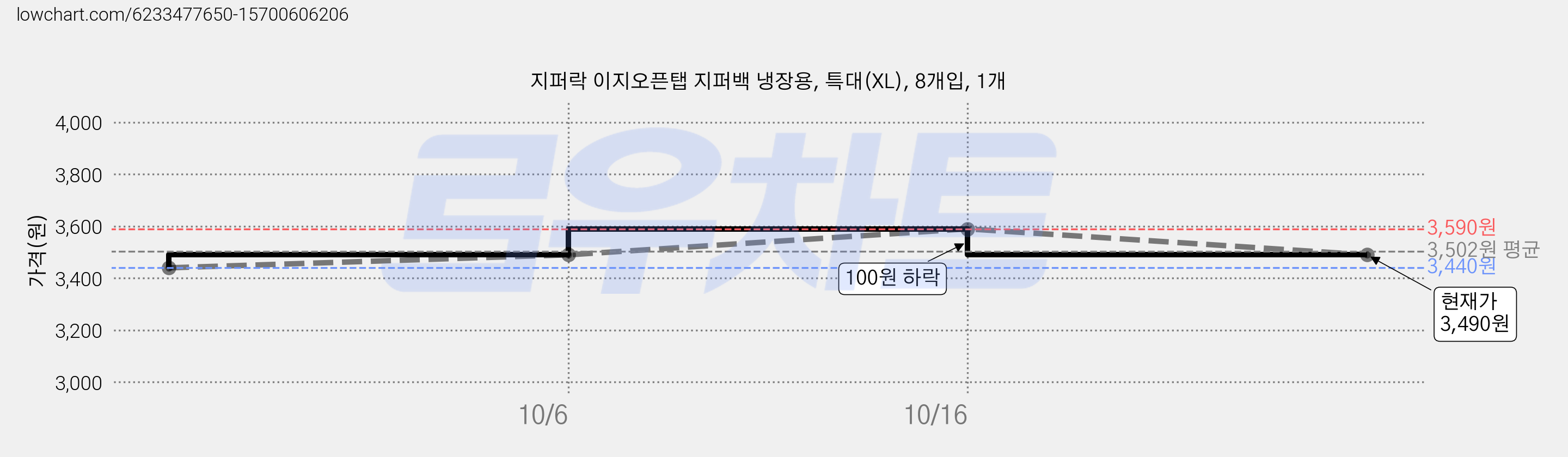 지퍼락 이지오픈탭 지퍼백 냉장용, 특대(XL), 8개입, 1개 가격 변동 차트, 현재가 3,490원, 관측 최저가 3,440원