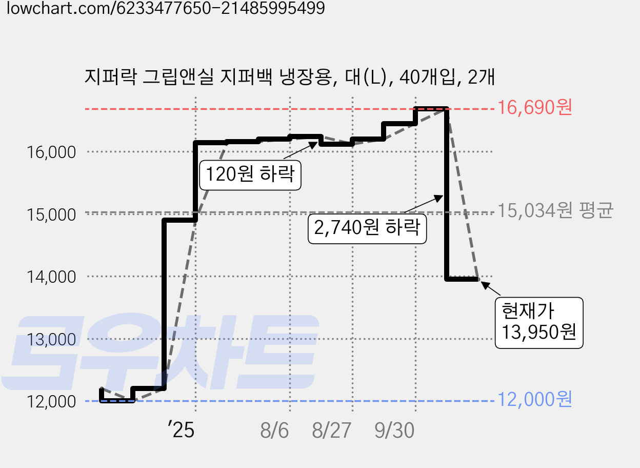 지퍼락 그립앤실 지퍼백 냉장용, 대(L), 40개입, 2개 가격 변동 차트, 현재가 13,950원, 관측 최저가 12,000원