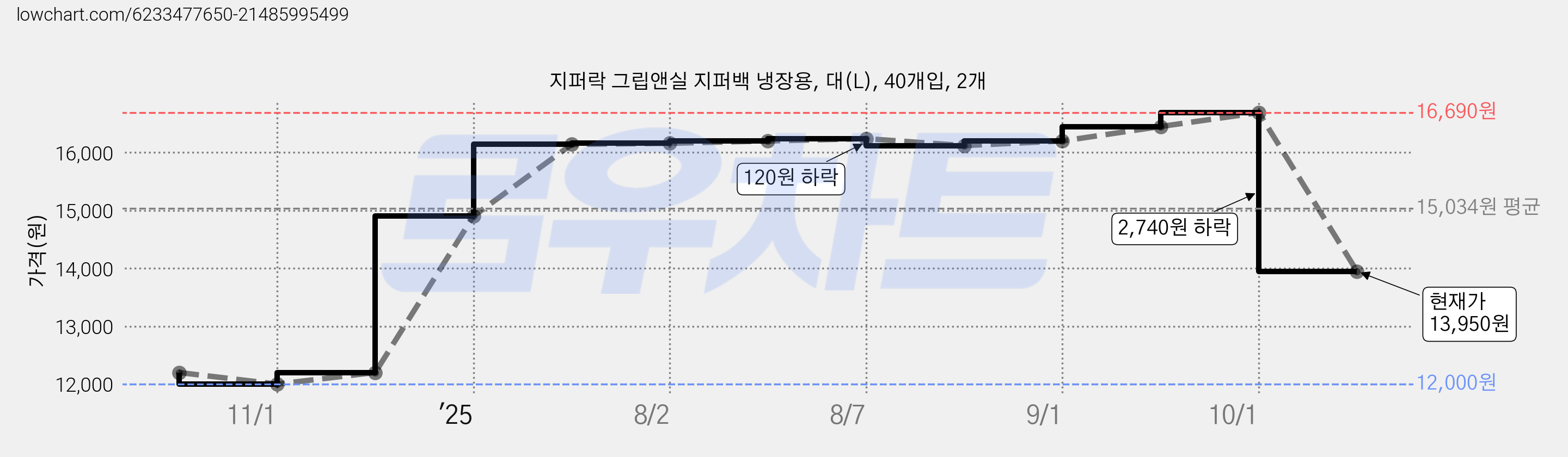 지퍼락 그립앤실 지퍼백 냉장용, 대(L), 40개입, 2개 가격 변동 차트, 현재가 13,950원, 관측 최저가 12,000원