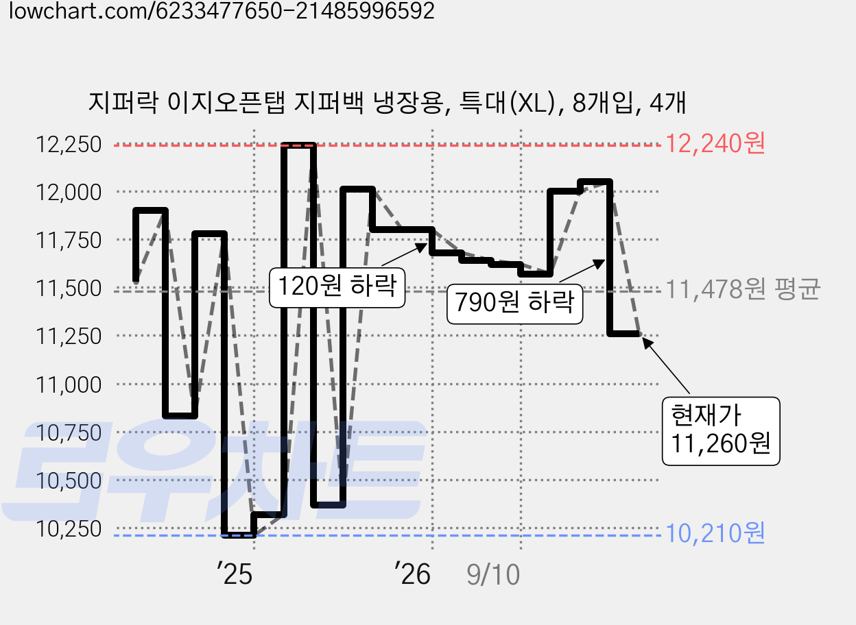 지퍼락 이지오픈탭 지퍼백 냉장용, 특대(XL), 8개입, 4개 가격 변동 차트, 현재가 11,260원, 관측 최저가 10,210원