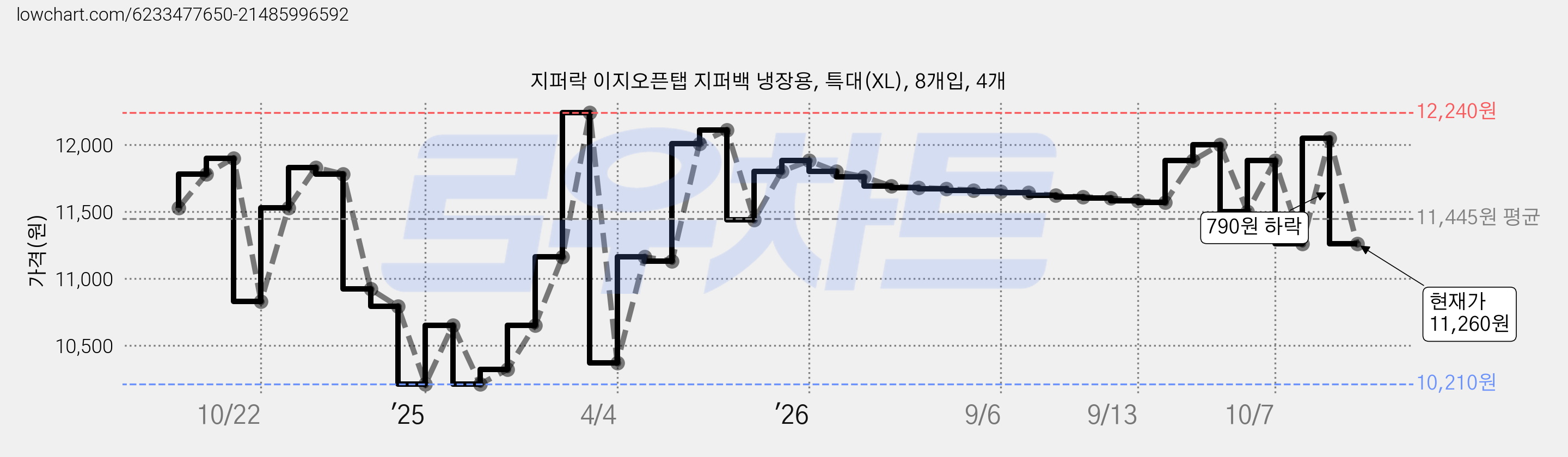 지퍼락 이지오픈탭 지퍼백 냉장용, 특대(XL), 8개입, 4개 가격 변동 차트, 현재가 11,260원, 관측 최저가 10,210원