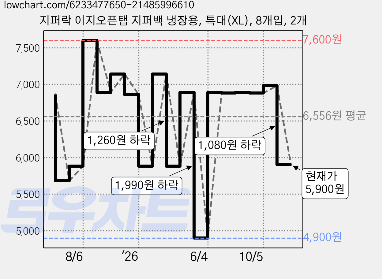 지퍼락 이지오픈탭 지퍼백 냉장용, 특대(XL), 8개입, 2개 가격 변동 차트, 현재가 5,900원, 관측 최저가 4,900원