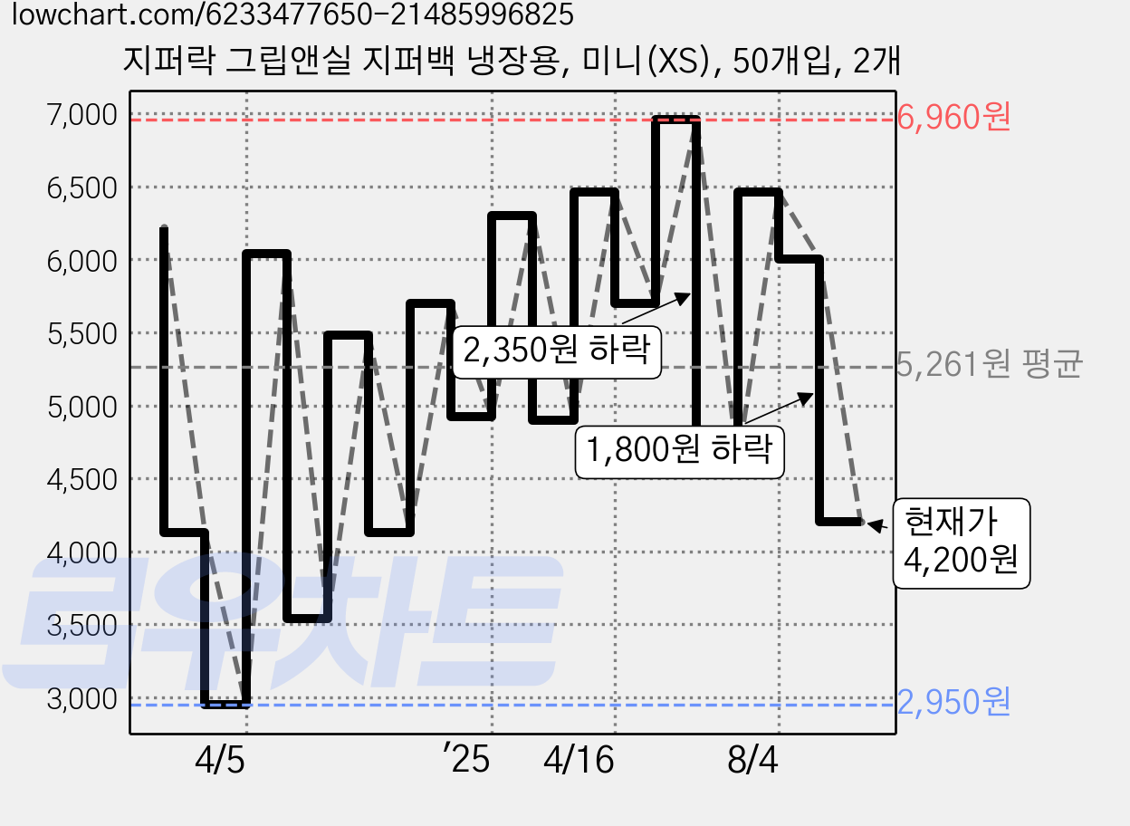 지퍼락 그립앤실 지퍼백 냉장용, 미니(XS), 50개입, 2개 가격 변동 차트, 현재가 4,200원, 관측 최저가 2,950원