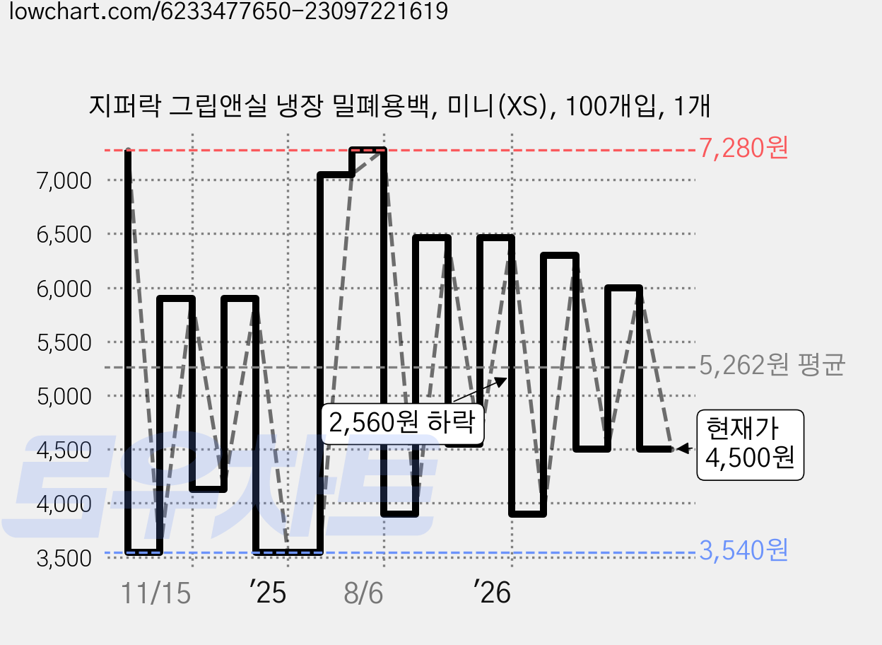 지퍼락 그립앤실 냉장 밀폐용백, 미니(XS), 100개입, 1개 가격 변동 차트, 현재가 4,500원, 관측 최저가 2,950원