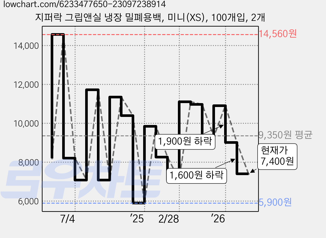 지퍼락 그립앤실 냉장 밀폐용백, 미니(XS), 100개입, 2개 가격 변동 차트, 현재가 7,400원, 관측 최저가 5,900원