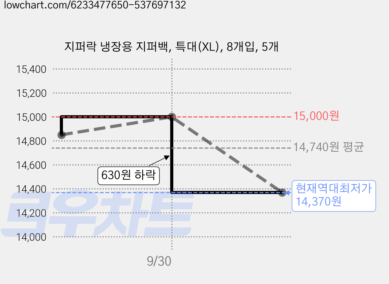지퍼락 냉장용 지퍼백, 특대(XL), 8개입, 5개 가격 변동 차트, 현재가 14,370원, 역대최저가