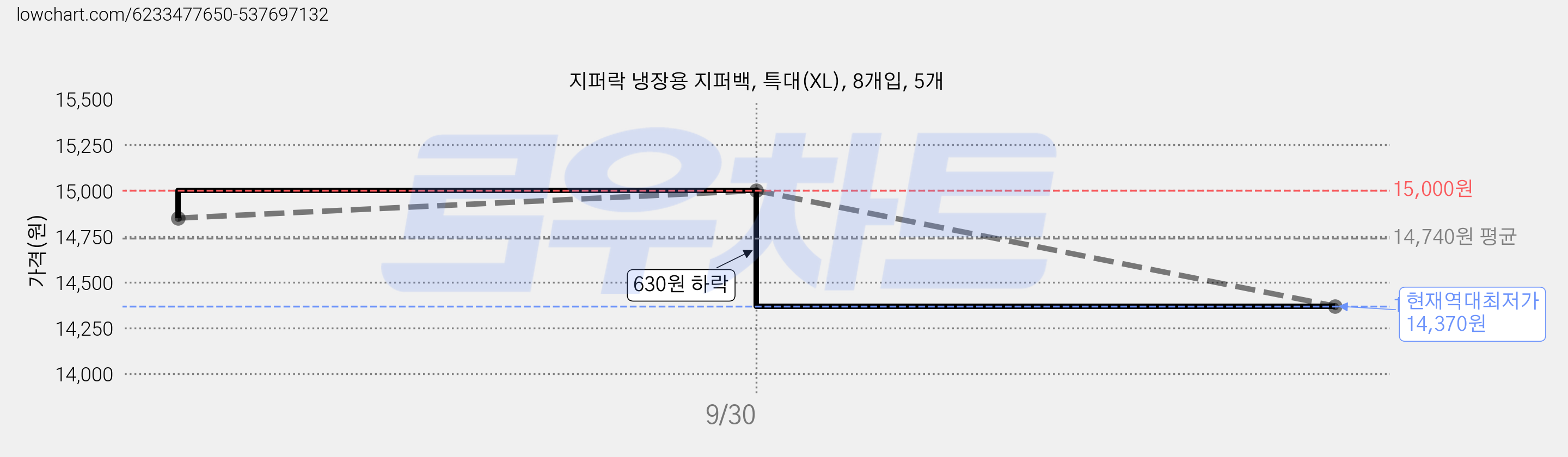 지퍼락 냉장용 지퍼백, 특대(XL), 8개입, 5개 가격 변동 차트, 현재가 14,370원, 역대최저가