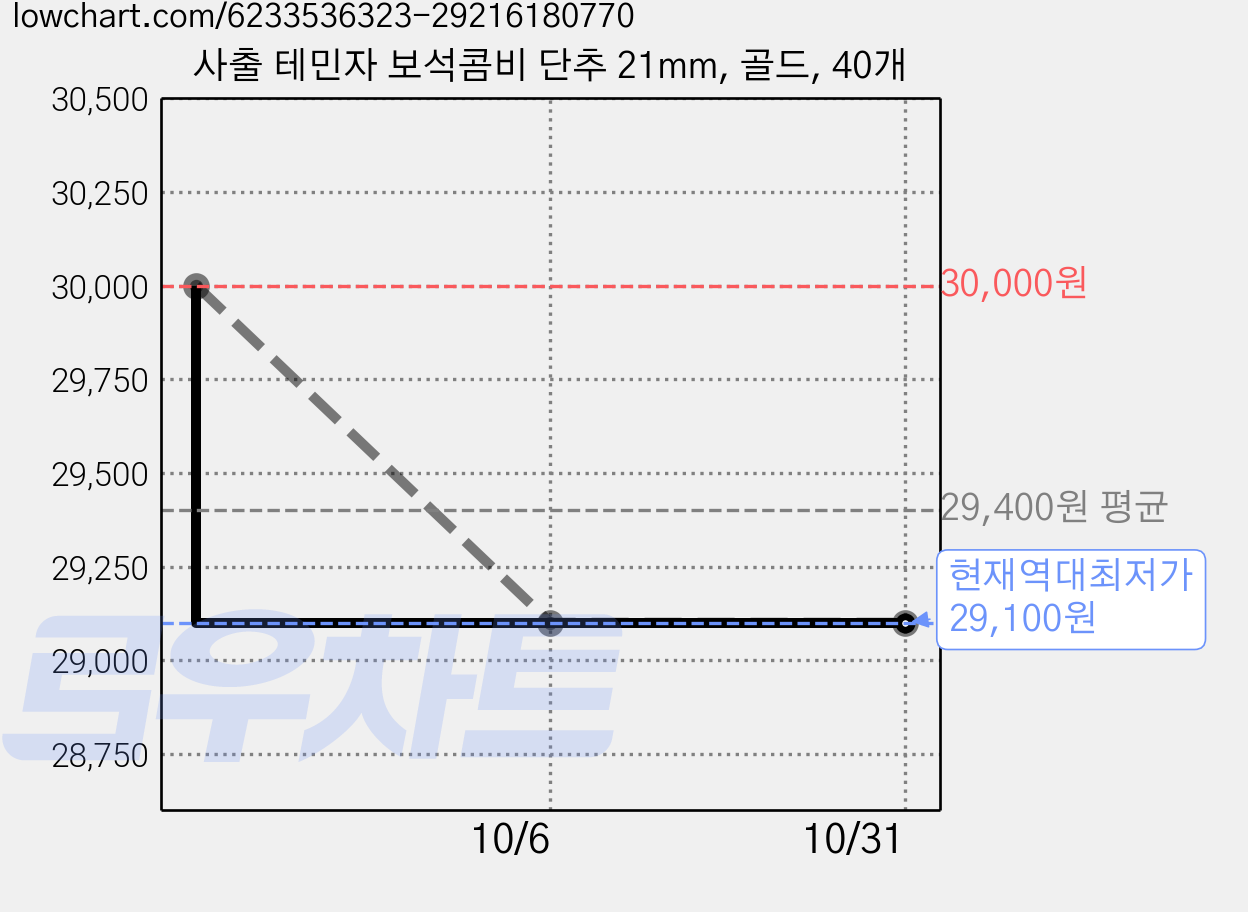사출 테민자 보석콤비 단추 21mm, 골드, 40개 가격 변동 차트, 현재가 29,100원, 역대최저가