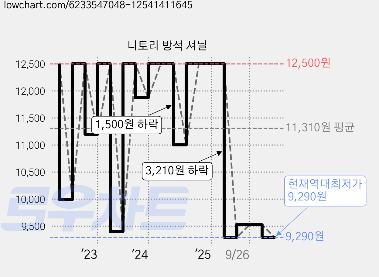 니토리 방석 셔닐 가격 변동 차트, 현재가 9,290원, 역대최저가