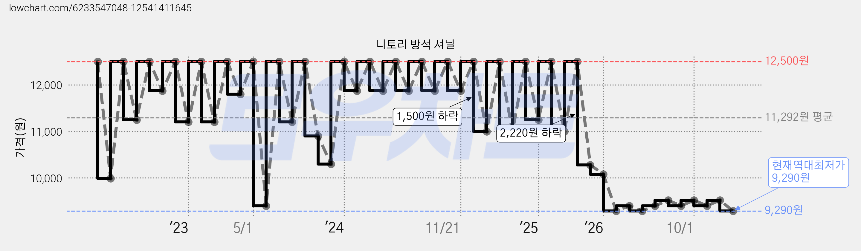 니토리 방석 셔닐 가격 변동 차트, 현재가 9,290원, 역대최저가