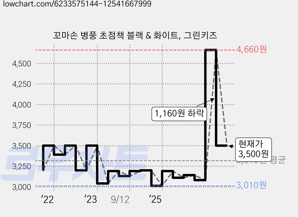 꼬마손 병풍 초점책 블랙 & 화이트, 그린키즈 가격 변동 차트, 현재가 3,500원, 관측 최저가 3,000원